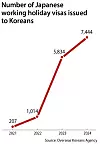 Number of Japanese working holiday visas issued to Koreans [YUN YOUNG]